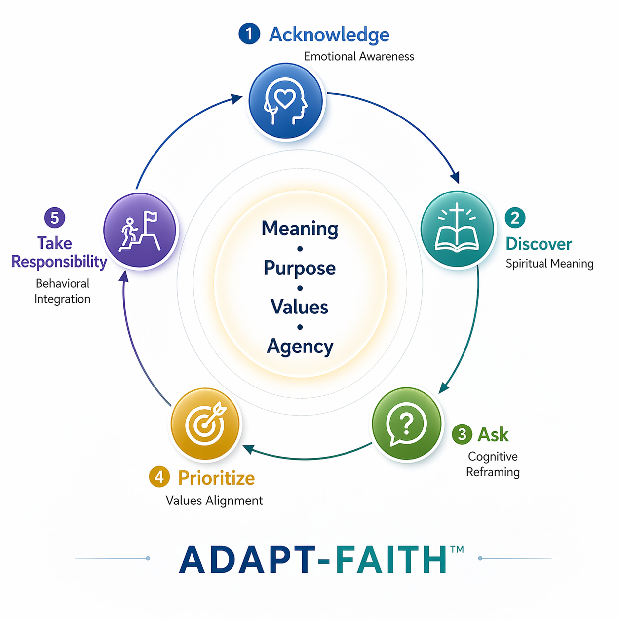 The ADAPT-FAITH™ FRAMEWORK